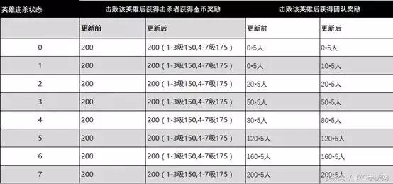 王者新賽季新規則：排位不掉星 上分更容易！越塔殺人成過往！