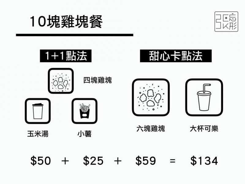 餐餐省10元以上！　麥當勞最便宜「5種點餐策略」　愛雞塊人不可不知