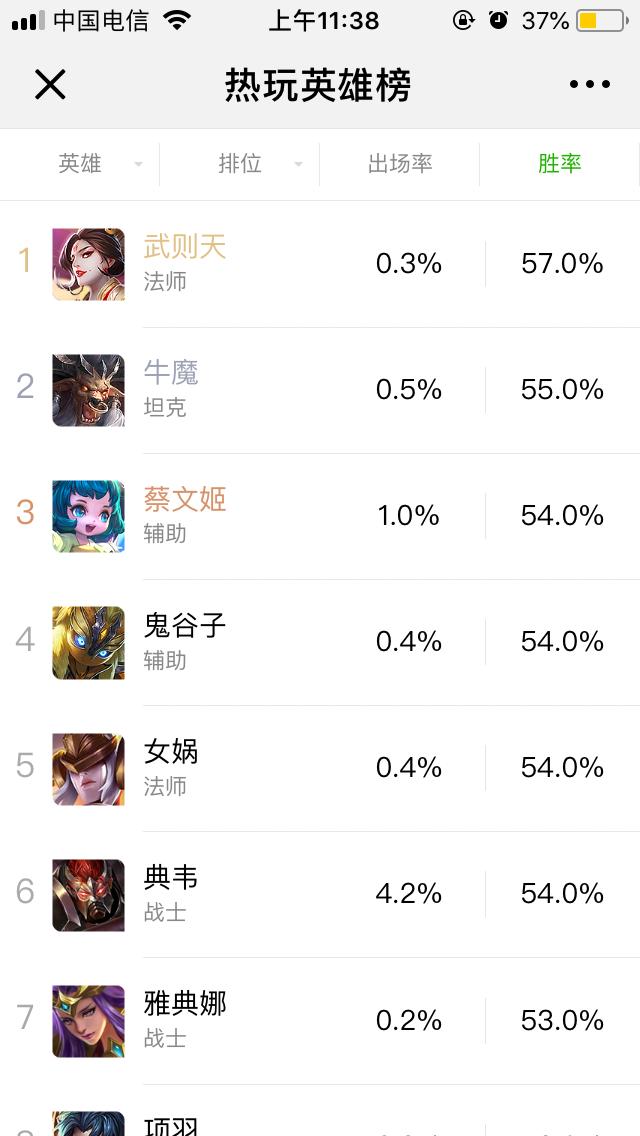 王者榮耀：S12第一天，是法師還是打野的天下？看勝率就知道！
