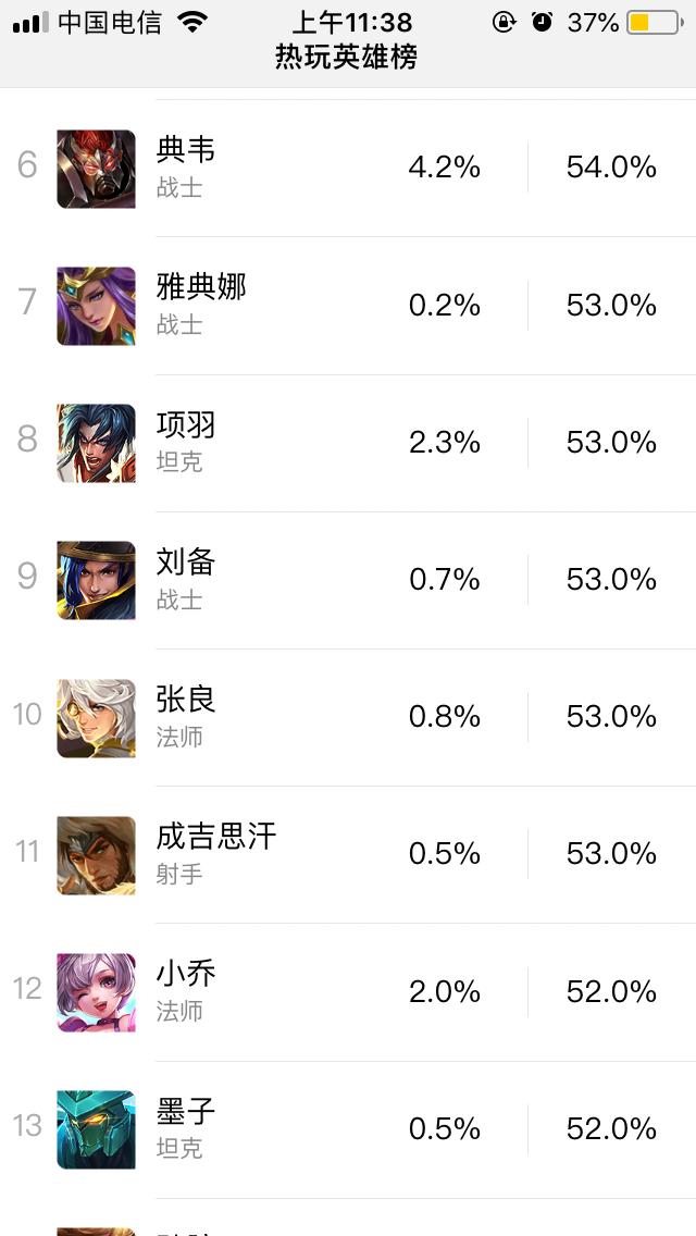 王者榮耀：S12第一天，是法師還是打野的天下？看勝率就知道！