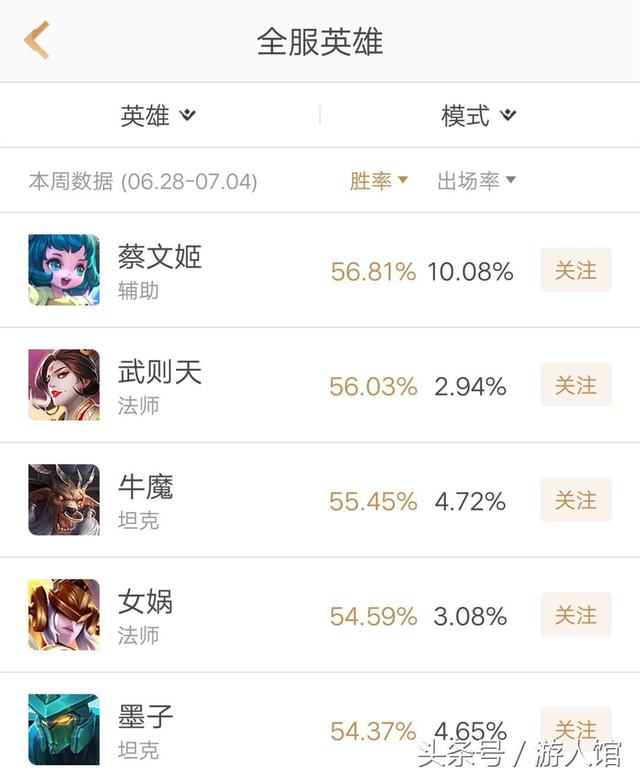 王者榮耀：新賽季的第一天就變天，勝率榜榜首易主，榜尾無懸念