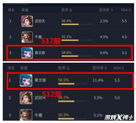 王者榮耀操作最無腦英雄！卻被玩家看做毒瘤，如今被天美送上神壇