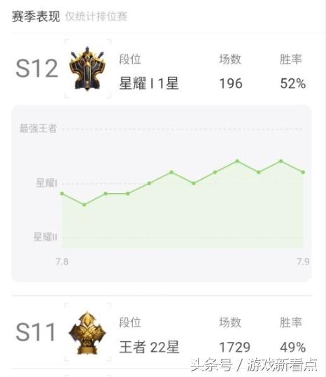 王者榮耀：玩家通宵每天33場，六天卻打到這個段位，網友：真拼！