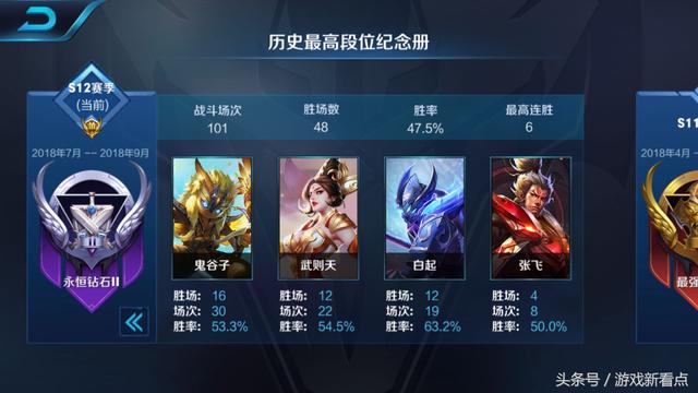 王者榮耀：玩家通宵每天33場，六天卻打到這個段位，網友：真拼！