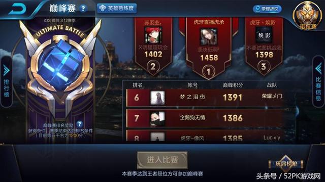 王者榮耀巔峰賽第一天，虎承14連勝上榜一，夢淚第六榜上有名！