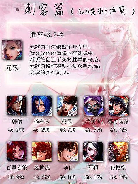 王者榮耀勝率榜：刺客一哥出爐，不是李白，韓信已經涼涼！