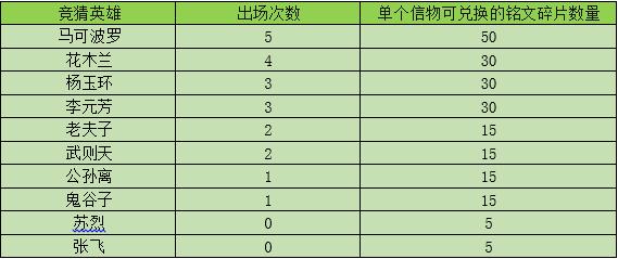 王者榮耀7.10更新：新模式與新皮膚上線，登錄免費領取皮膚碎片