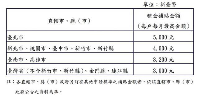 住宅補貼申請下周一開跑！看一下有沒有符合！