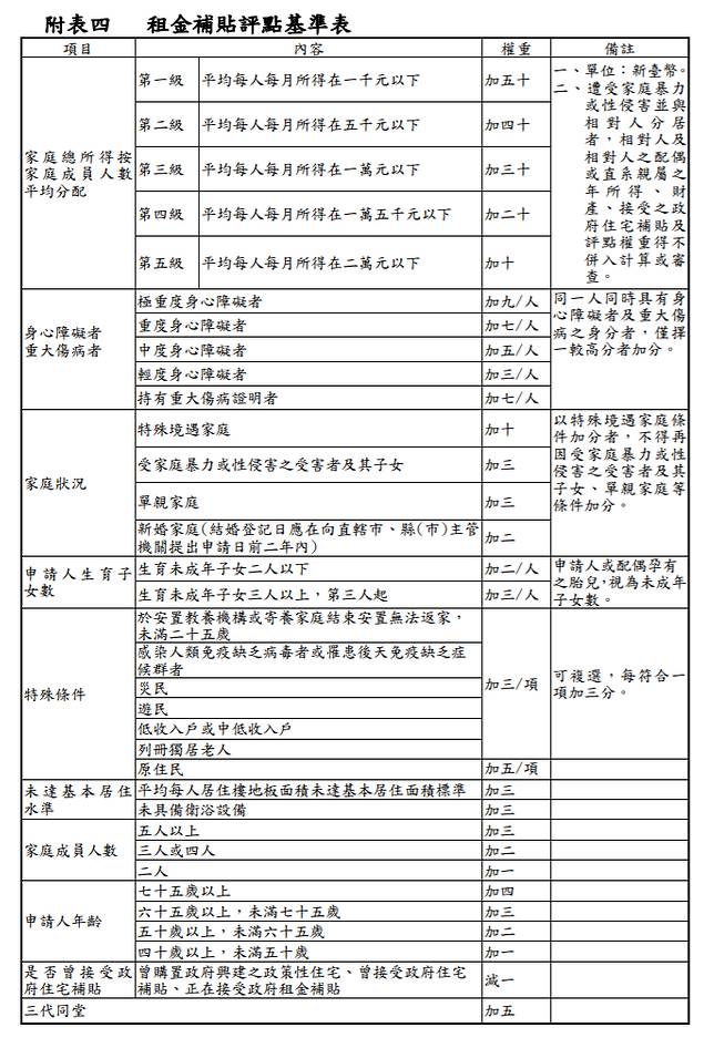住宅補貼申請下周一開跑！看一下有沒有符合！
