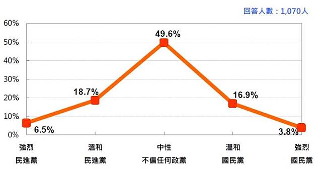 台灣民意基金會民調》51.6%→25.2%　民進黨認同度空前新低