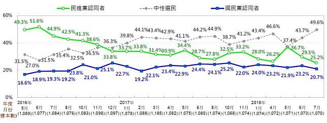 台灣民意基金會民調》51.6%→25.2%　民進黨認同度空前新低