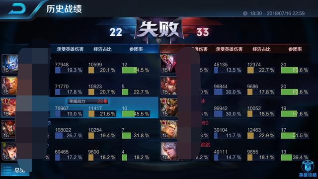 王者榮耀玩家排位連跪心態炸裂，猴子6000場刺客還不如一個新手