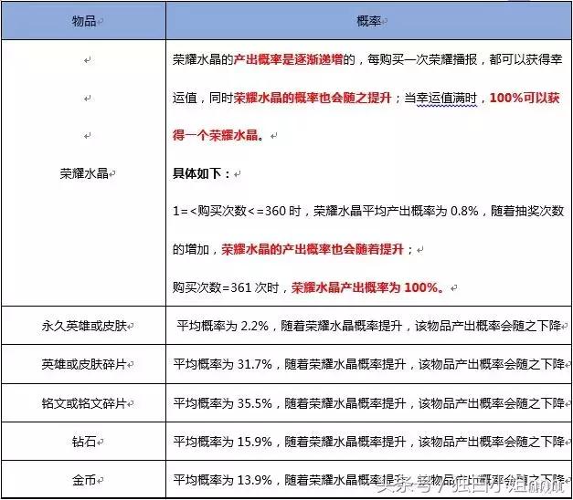 王者榮耀：水晶很難抽？天美公布抽獎機率！網友：怪不得抽不到！