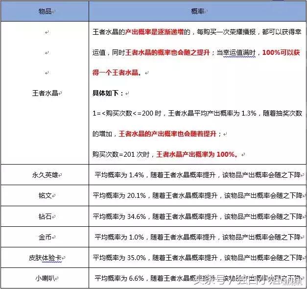 王者榮耀：水晶很難抽？天美公布抽獎機率！網友：怪不得抽不到！