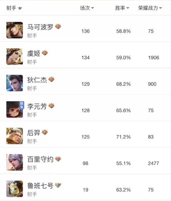 王者榮耀策劃新寵曝光！連他都開始嫌棄射手了？