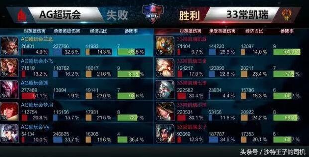 五連敗！AG超玩會蓮身上引發的爭論 MOBA是否要分有效無效輸出？