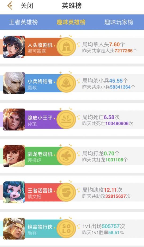 王者榮耀今天涼了嗎？數據告訴你