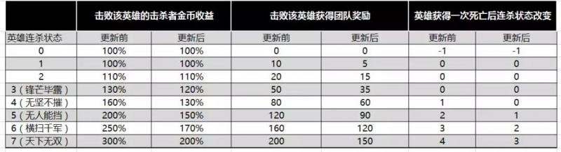 王者榮耀：天美公開道歉獻祭流不會被制裁！這次所有農藥玩家贏了