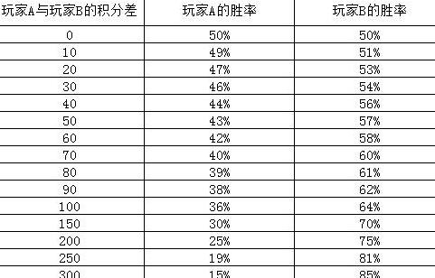 王者榮耀：你所不知道的排位機制、讓你的勝率保持在50%？