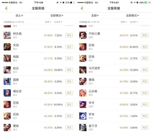 王者榮耀孫策勝率墊底！官方認證他的原名叫狂鐵？