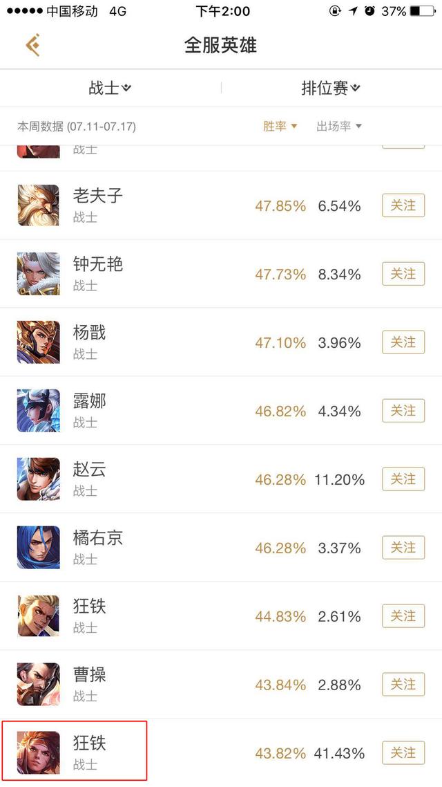王者榮耀孫策勝率墊底！官方認證他的原名叫狂鐵？