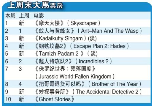 The Rock新戲票房擊敗Ant Man！