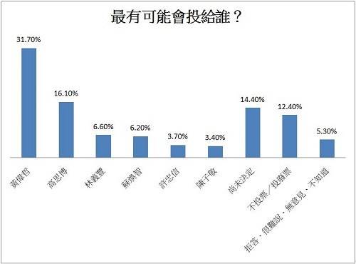 民進黨GG？5成台南人「想換黨」　寧投他也不投黃偉哲