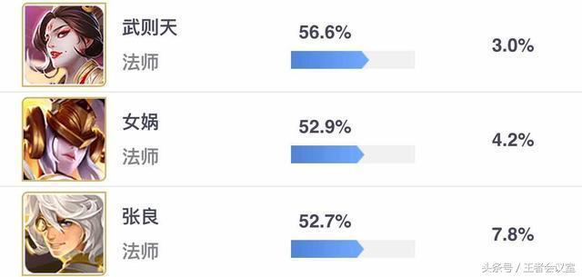 王者榮耀：S12賽季最強勢英雄排行榜，魯班逆襲，法師一人稱霸