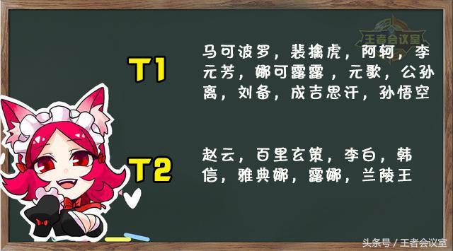 王者榮耀：S12賽季最強勢英雄排行榜，魯班逆襲，法師一人稱霸