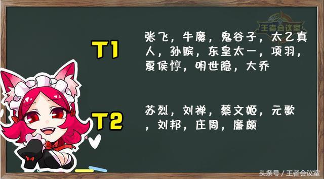 王者榮耀：S12賽季最強勢英雄排行榜，魯班逆襲，法師一人稱霸