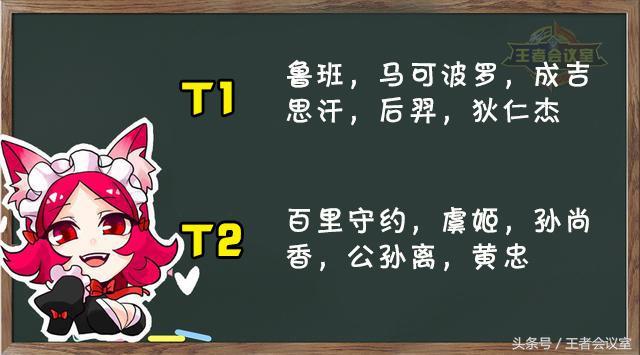 王者榮耀：S12賽季最強勢英雄排行榜，魯班逆襲，法師一人稱霸