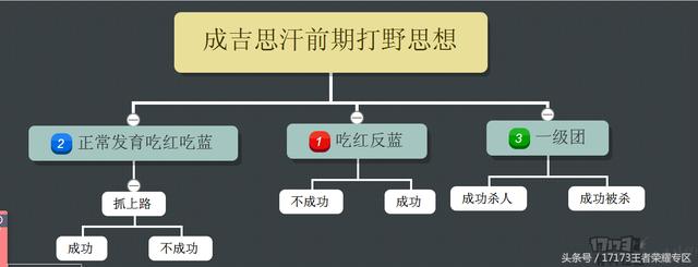 王者榮耀：高手都愛用？榮耀王者教你玩懂成吉思汗套路