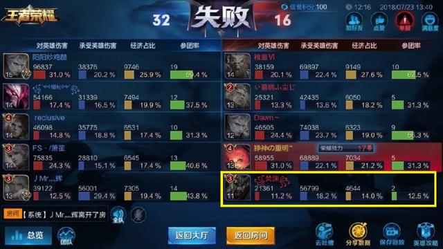 王者榮耀：玩家關羽戰績0:8，遭玩家舉報！結果玩家笑了