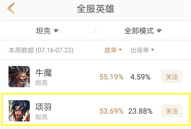 王者榮耀：S12項羽迎來春天，登上老二寶座，2件裝備拯救世界！