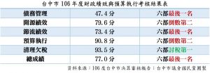 六都財政評比 台中最後一名 議員批：林佳龍的黑暗時代！ 