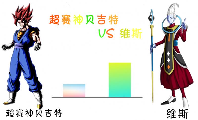 龍珠超，貝吉特各形態與維斯大神官比較，這個狀態的他宇宙第一？