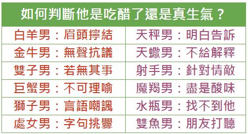 如何判斷十二星座男生是「吃醋了or 真生氣」？妳的他有做「這件事」嗎？