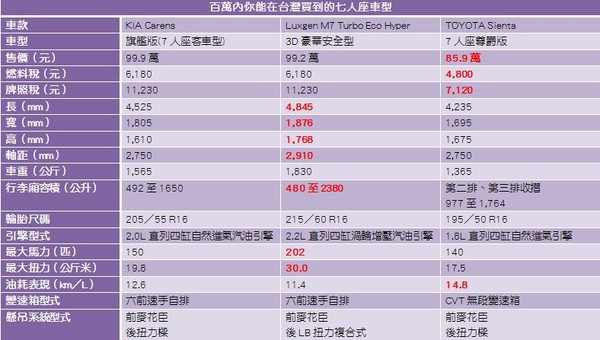 100萬元買七人座載好載滿？KIA、TOYOTA、納智捷評比大亂鬥 