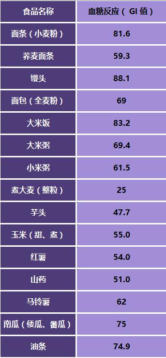 米飯、麵條、饅頭，哪種主食吃了最容易胖？
