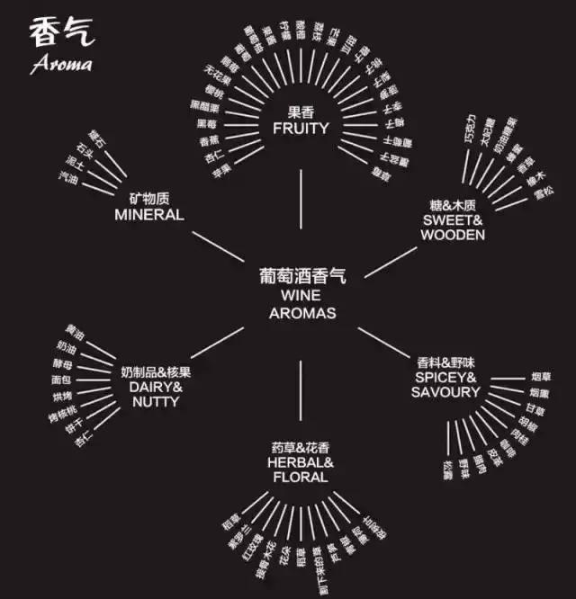 酒店餐飲人必備的葡萄酒知識大全