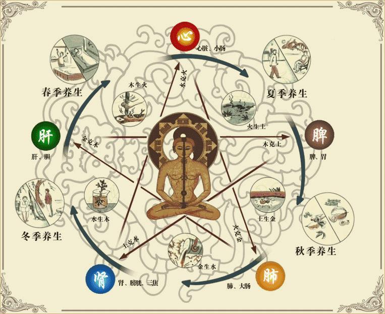 五臟好，壽命長，謹記：一招，一穴，一茶，一色，輕鬆養五臟！