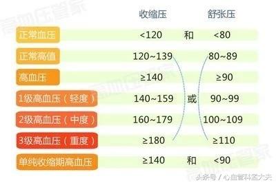 秋季血壓是怎麼升高的？教您5招管住血壓