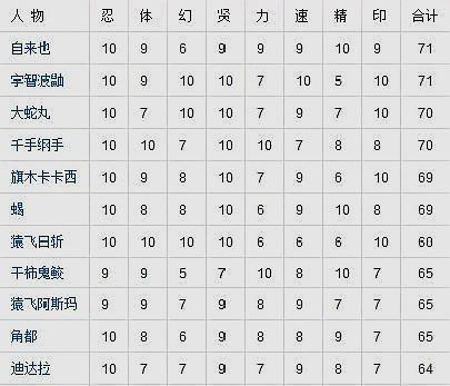 火影忍者：官方認證鼬實力評分排第二！終於知道鼬為什麼怕他！