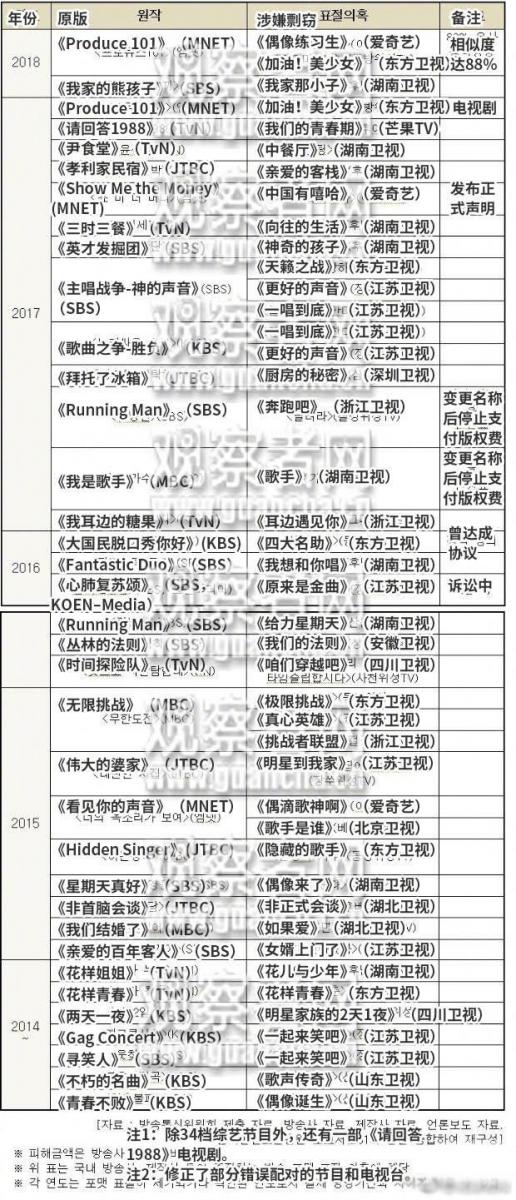 中國抄襲34個韓綜上新聞了，韓國製作人直接開嘲：我們版權真不貴