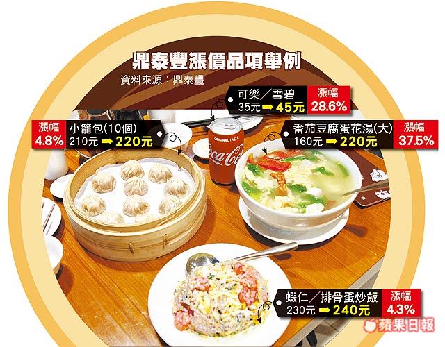蛋花湯漲到220元！鼎泰豐「撐2年大漲」　網一看卻反推爆：這專業！