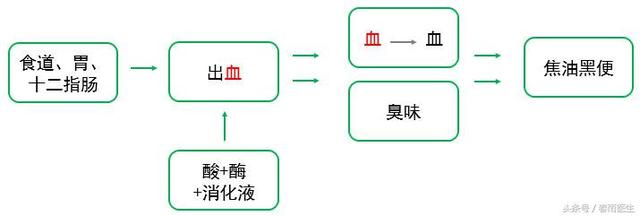 便便變黑，是身體出問題了麼