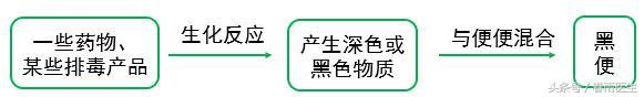 便便變黑，是身體出問題了麼