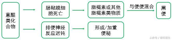 便便變黑，是身體出問題了麼