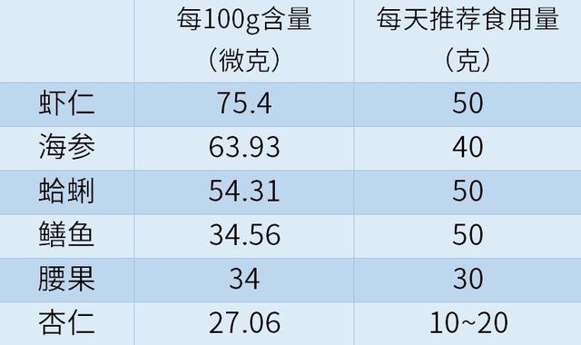 硒是微量元素中的「胰島素」，搭配這8種食物，降糖更有效！