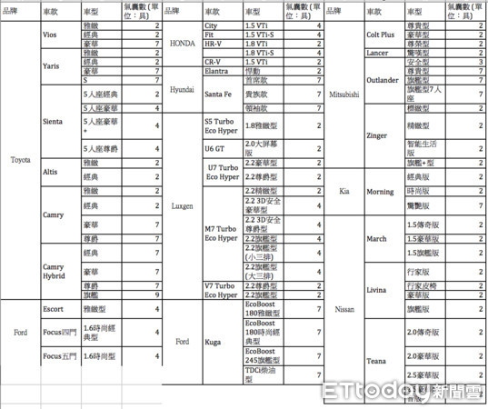 幾顆安全氣囊才「夠安全」？台灣新車氣囊數量總整理  